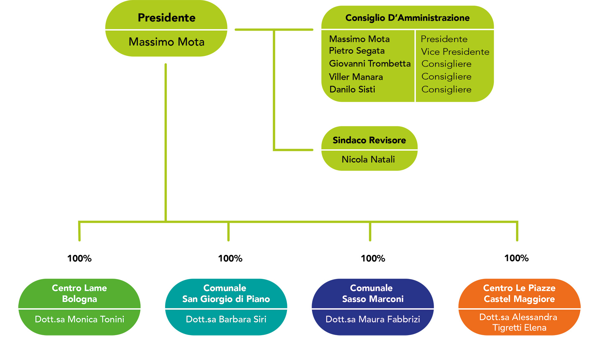 Organigramma